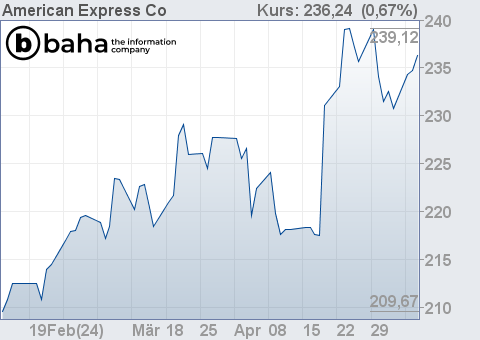 Chart für American Express Co
